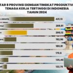 Kepulauan Riau Masuk 3 Besar Nasional dalam Produktivitas Tenaga Kerja