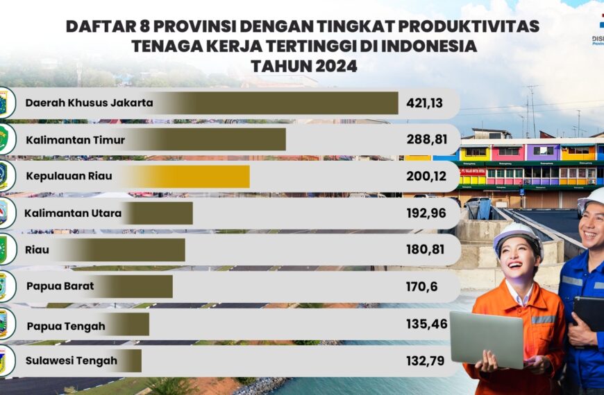 Kepulauan Riau Masuk 3 Besar Nasional dalam Produktivitas…