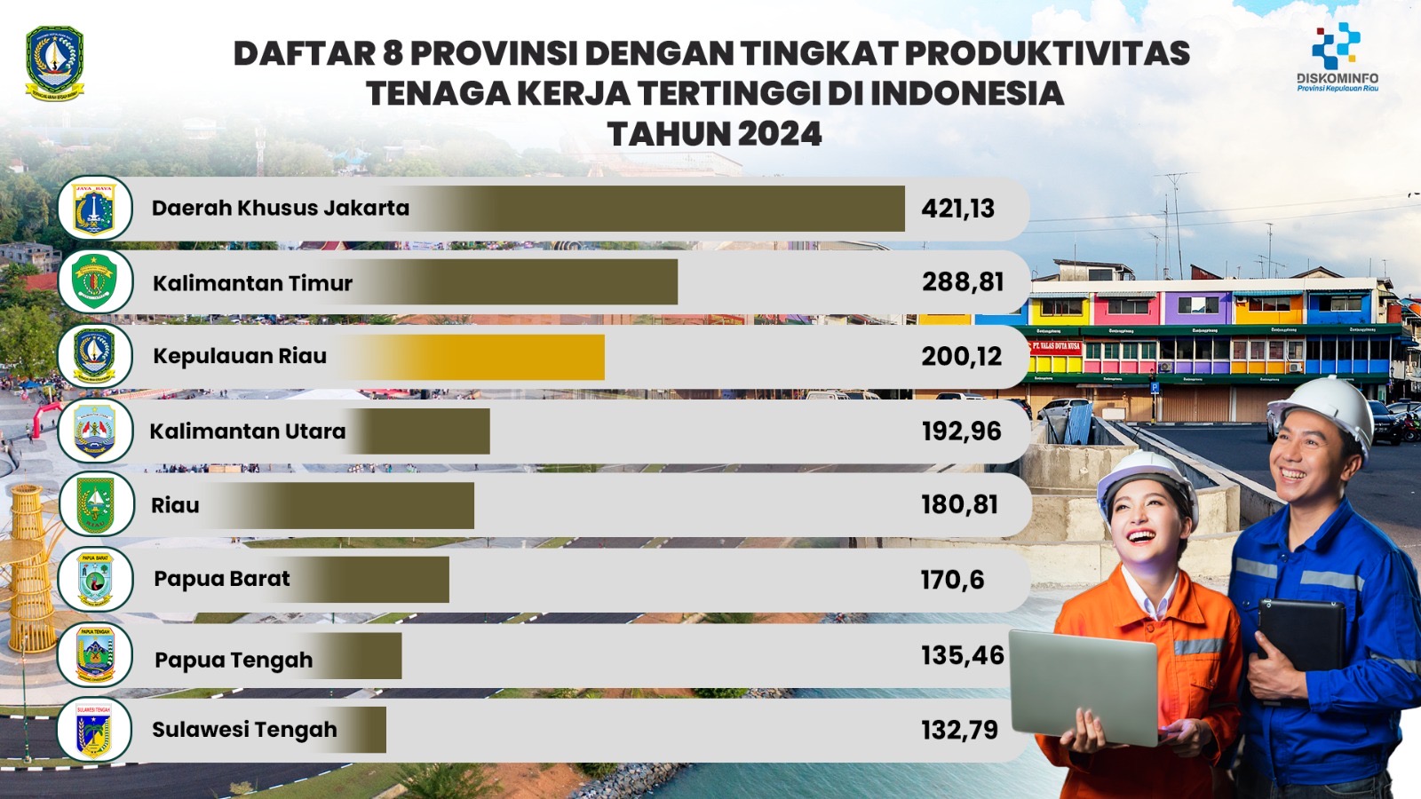 Kepulauan Riau Masuk 3 Besar Nasional dalam Produktivitas Tenaga Kerja